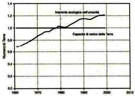 Diagramma capacità di carico della terra-impronta ecologica