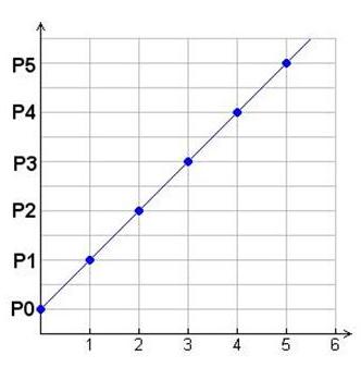 Diagramma che illustra il tasso di crescita costante (progressione aritmetica)