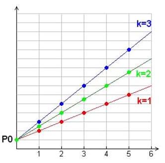 Ipotesi di Malthus: tasso di crescita proporzionale al numero di individui