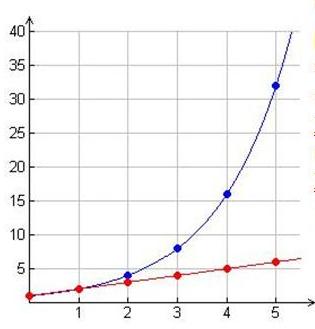 Crescita di una popolazione: progressione aritmetica e progressione geometrica