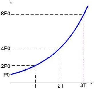 tempo di raddoppio