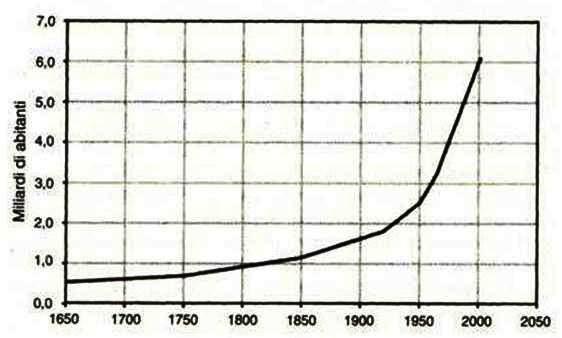 Aumento popolazione 1650-2000