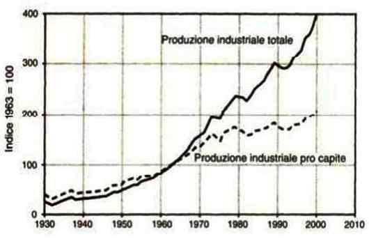 Rapposrto produzione industriale totale/procapite dal 1930