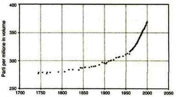 Aumento della concentrazione del diossido di carbonio nell'atmosfera dal 1700, con proiezione al 2050