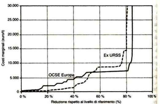 Possibilità di riduzione dell'inquinamento